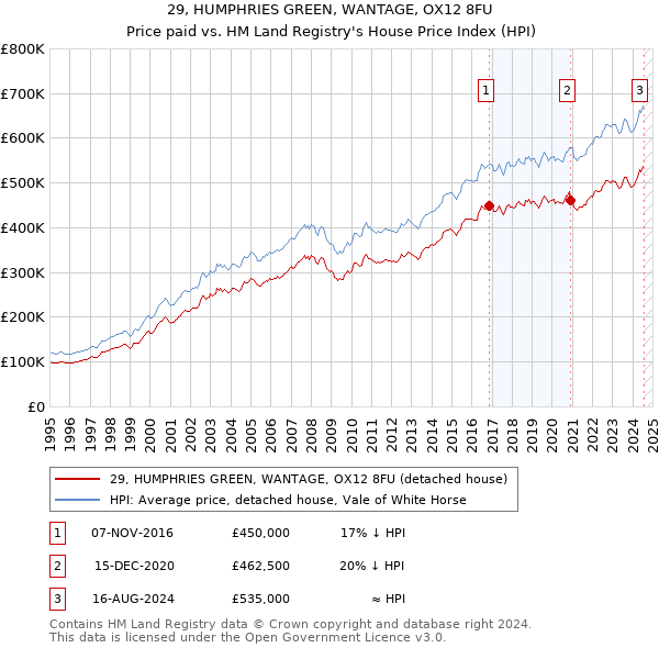 29, HUMPHRIES GREEN, WANTAGE, OX12 8FU: Price paid vs HM Land Registry's House Price Index