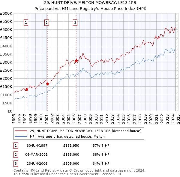 29, HUNT DRIVE, MELTON MOWBRAY, LE13 1PB: Price paid vs HM Land Registry's House Price Index