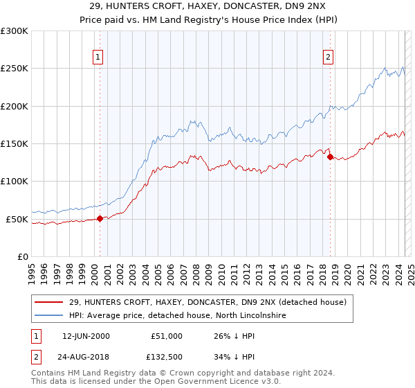 29, HUNTERS CROFT, HAXEY, DONCASTER, DN9 2NX: Price paid vs HM Land Registry's House Price Index