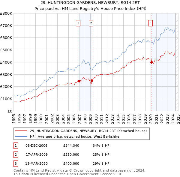 29, HUNTINGDON GARDENS, NEWBURY, RG14 2RT: Price paid vs HM Land Registry's House Price Index