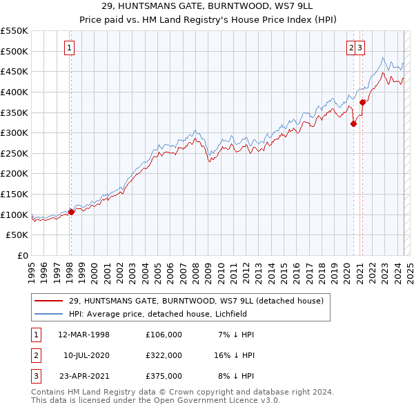 29, HUNTSMANS GATE, BURNTWOOD, WS7 9LL: Price paid vs HM Land Registry's House Price Index