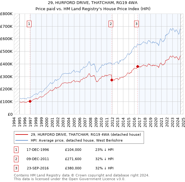 29, HURFORD DRIVE, THATCHAM, RG19 4WA: Price paid vs HM Land Registry's House Price Index