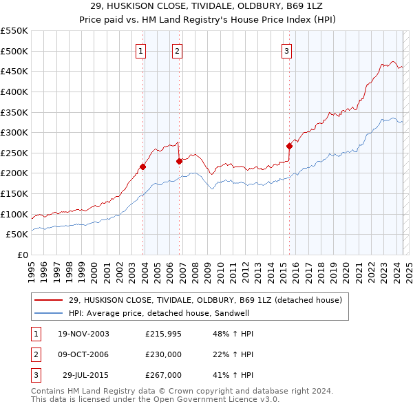 29, HUSKISON CLOSE, TIVIDALE, OLDBURY, B69 1LZ: Price paid vs HM Land Registry's House Price Index