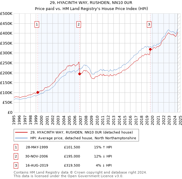 29, HYACINTH WAY, RUSHDEN, NN10 0UR: Price paid vs HM Land Registry's House Price Index