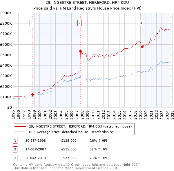 29, INGESTRE STREET, HEREFORD, HR4 0DU: Price paid vs HM Land Registry's House Price Index