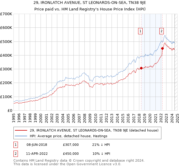 29, IRONLATCH AVENUE, ST LEONARDS-ON-SEA, TN38 9JE: Price paid vs HM Land Registry's House Price Index