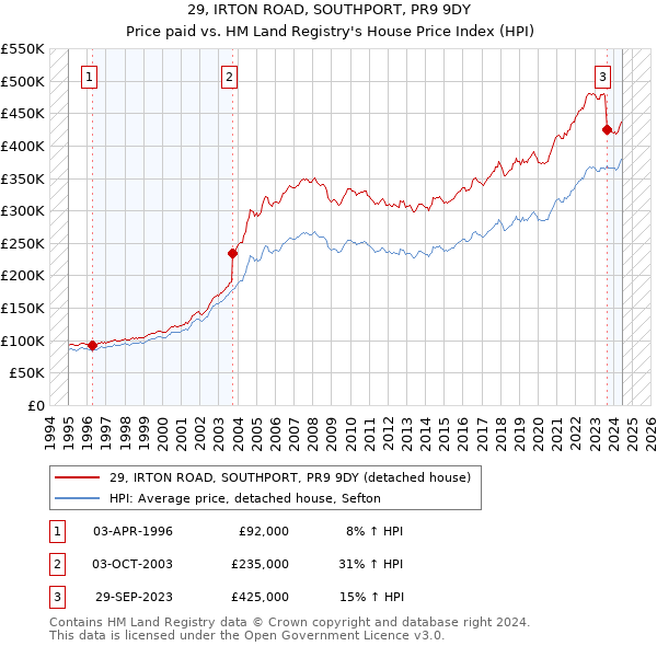 29, IRTON ROAD, SOUTHPORT, PR9 9DY: Price paid vs HM Land Registry's House Price Index