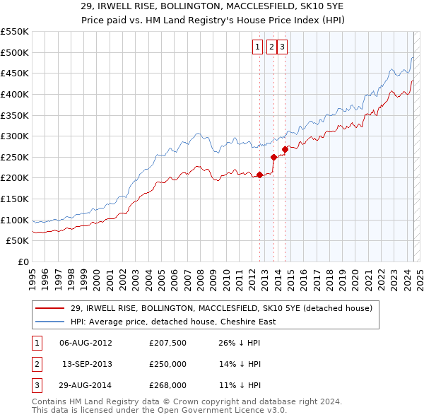 29, IRWELL RISE, BOLLINGTON, MACCLESFIELD, SK10 5YE: Price paid vs HM Land Registry's House Price Index