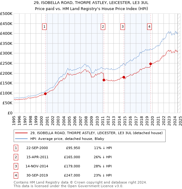 29, ISOBELLA ROAD, THORPE ASTLEY, LEICESTER, LE3 3UL: Price paid vs HM Land Registry's House Price Index