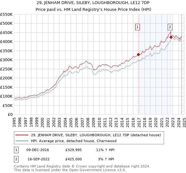 29, JENHAM DRIVE, SILEBY, LOUGHBOROUGH, LE12 7DP: Price paid vs HM Land Registry's House Price Index