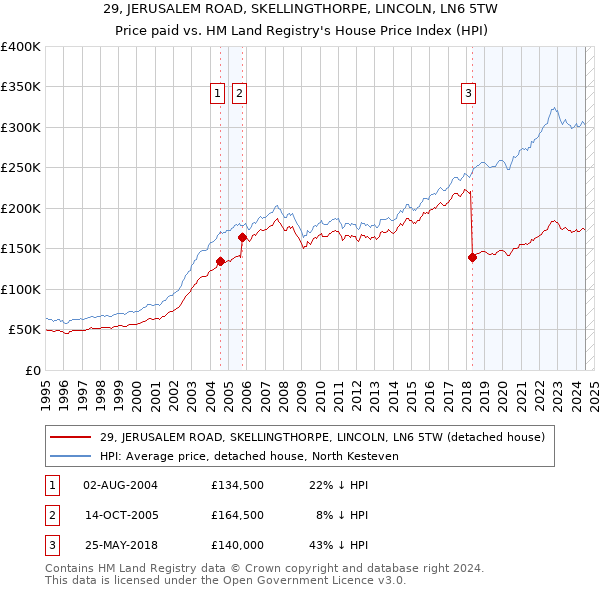 29, JERUSALEM ROAD, SKELLINGTHORPE, LINCOLN, LN6 5TW: Price paid vs HM Land Registry's House Price Index