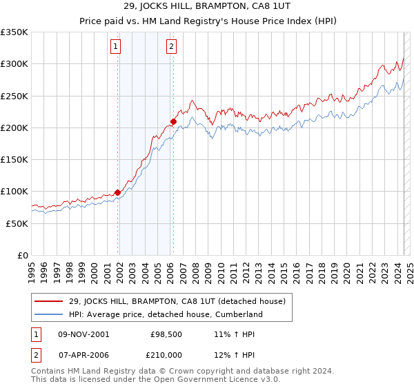 29, JOCKS HILL, BRAMPTON, CA8 1UT: Price paid vs HM Land Registry's House Price Index