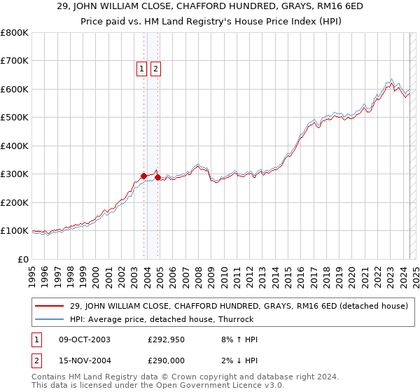 29, JOHN WILLIAM CLOSE, CHAFFORD HUNDRED, GRAYS, RM16 6ED: Price paid vs HM Land Registry's House Price Index