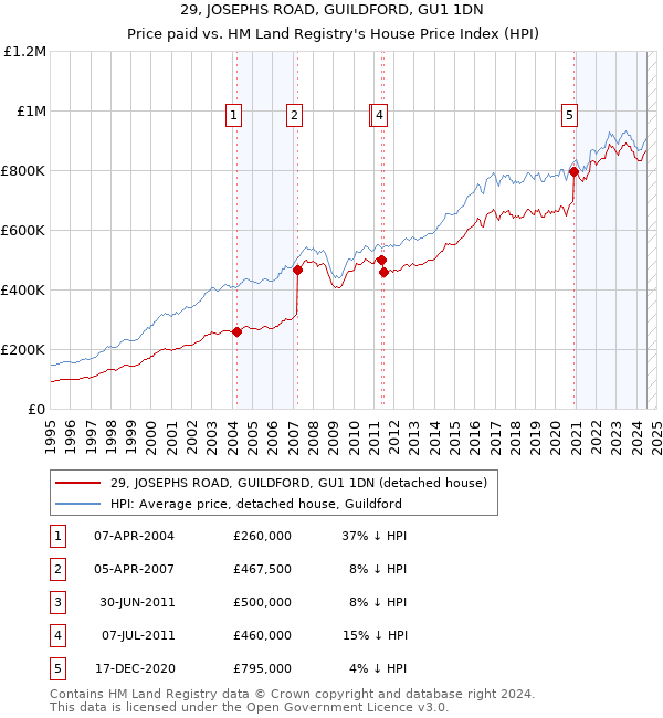 29, JOSEPHS ROAD, GUILDFORD, GU1 1DN: Price paid vs HM Land Registry's House Price Index