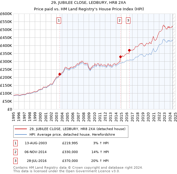 29, JUBILEE CLOSE, LEDBURY, HR8 2XA: Price paid vs HM Land Registry's House Price Index