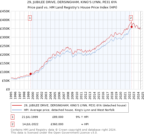 29, JUBILEE DRIVE, DERSINGHAM, KING'S LYNN, PE31 6YA: Price paid vs HM Land Registry's House Price Index