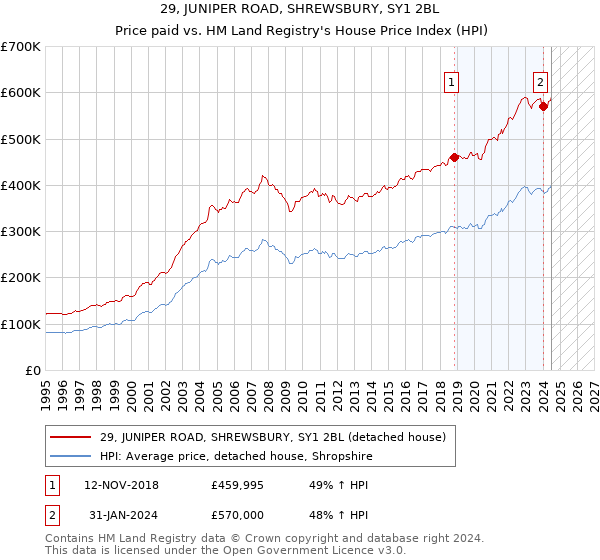 29, JUNIPER ROAD, SHREWSBURY, SY1 2BL: Price paid vs HM Land Registry's House Price Index