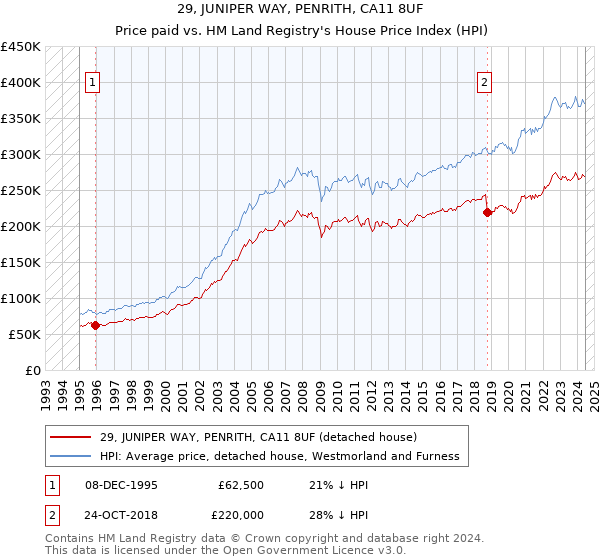 29, JUNIPER WAY, PENRITH, CA11 8UF: Price paid vs HM Land Registry's House Price Index