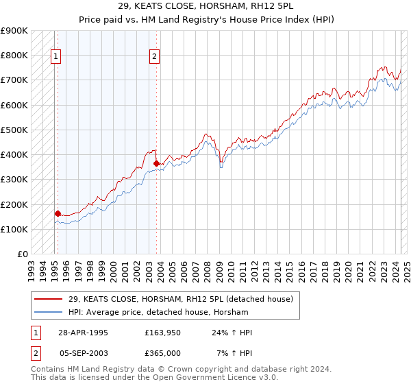 29, KEATS CLOSE, HORSHAM, RH12 5PL: Price paid vs HM Land Registry's House Price Index