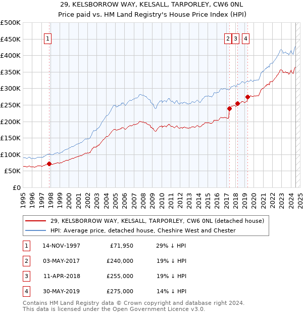 29, KELSBORROW WAY, KELSALL, TARPORLEY, CW6 0NL: Price paid vs HM Land Registry's House Price Index