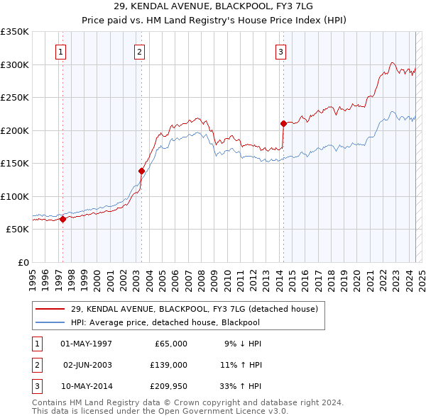 29, KENDAL AVENUE, BLACKPOOL, FY3 7LG: Price paid vs HM Land Registry's House Price Index