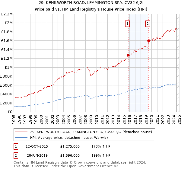 29, KENILWORTH ROAD, LEAMINGTON SPA, CV32 6JG: Price paid vs HM Land Registry's House Price Index