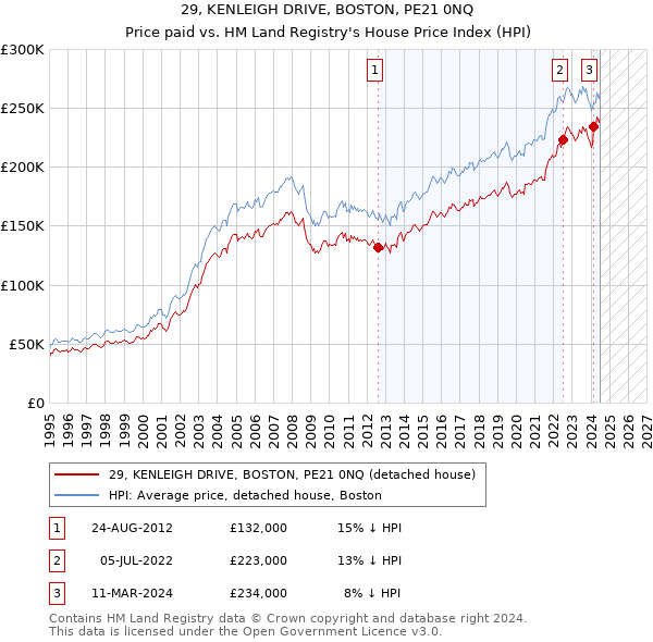 29, KENLEIGH DRIVE, BOSTON, PE21 0NQ: Price paid vs HM Land Registry's House Price Index