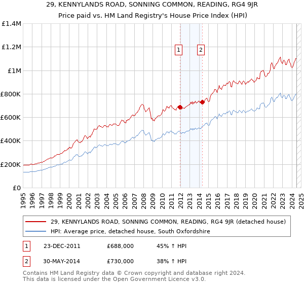 29, KENNYLANDS ROAD, SONNING COMMON, READING, RG4 9JR: Price paid vs HM Land Registry's House Price Index