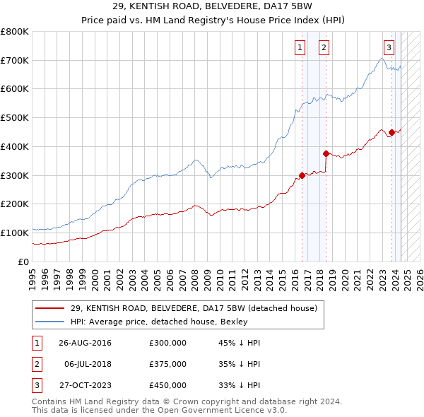 29, KENTISH ROAD, BELVEDERE, DA17 5BW: Price paid vs HM Land Registry's House Price Index