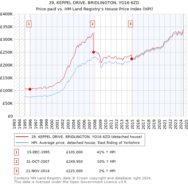 29, KEPPEL DRIVE, BRIDLINGTON, YO16 6ZD: Price paid vs HM Land Registry's House Price Index