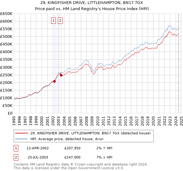 29, KINGFISHER DRIVE, LITTLEHAMPTON, BN17 7GX: Price paid vs HM Land Registry's House Price Index