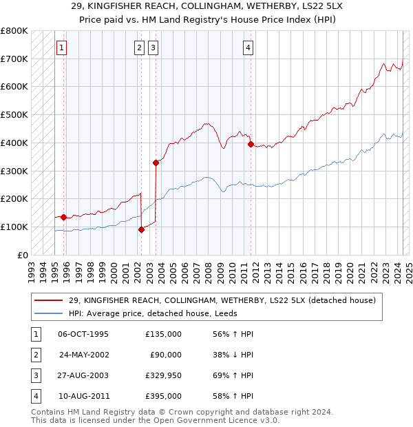 29, KINGFISHER REACH, COLLINGHAM, WETHERBY, LS22 5LX: Price paid vs HM Land Registry's House Price Index