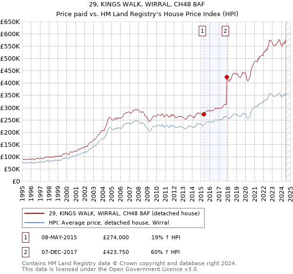 29, KINGS WALK, WIRRAL, CH48 8AF: Price paid vs HM Land Registry's House Price Index