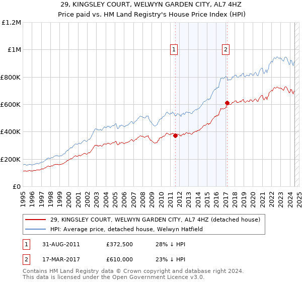 29, KINGSLEY COURT, WELWYN GARDEN CITY, AL7 4HZ: Price paid vs HM Land Registry's House Price Index