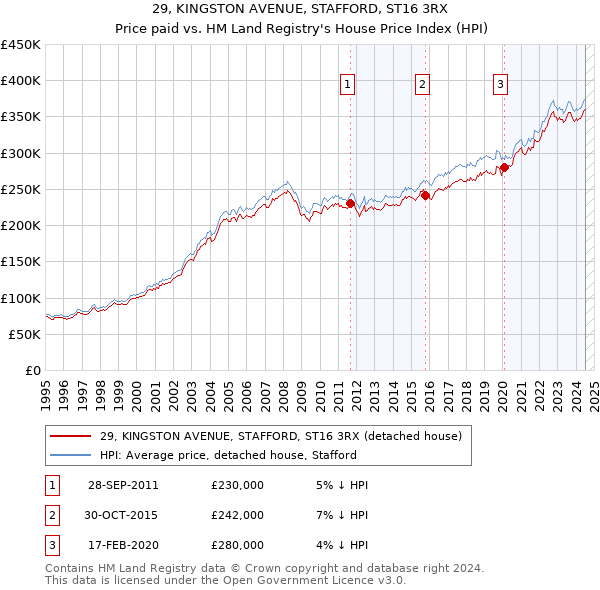 29, KINGSTON AVENUE, STAFFORD, ST16 3RX: Price paid vs HM Land Registry's House Price Index