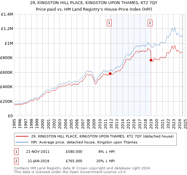 29, KINGSTON HILL PLACE, KINGSTON UPON THAMES, KT2 7QY: Price paid vs HM Land Registry's House Price Index