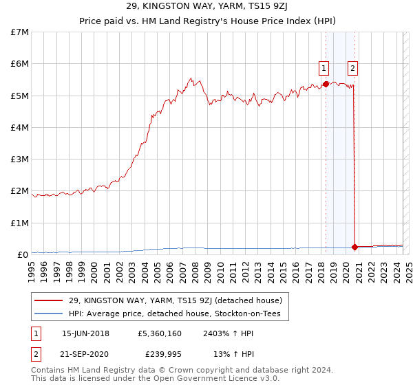 29, KINGSTON WAY, YARM, TS15 9ZJ: Price paid vs HM Land Registry's House Price Index