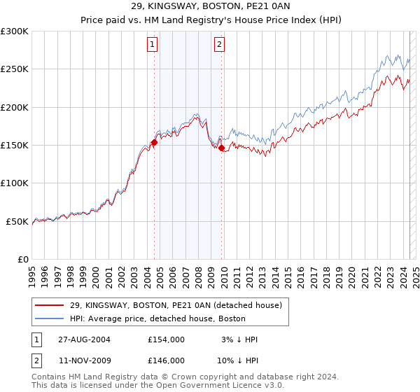 29, KINGSWAY, BOSTON, PE21 0AN: Price paid vs HM Land Registry's House Price Index