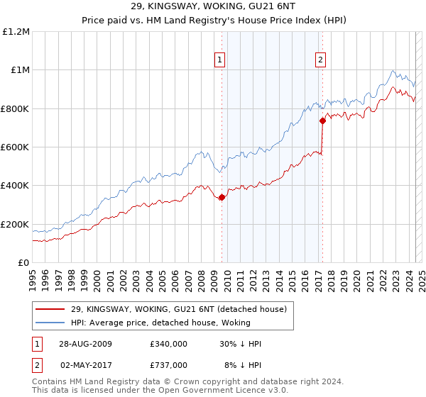 29, KINGSWAY, WOKING, GU21 6NT: Price paid vs HM Land Registry's House Price Index