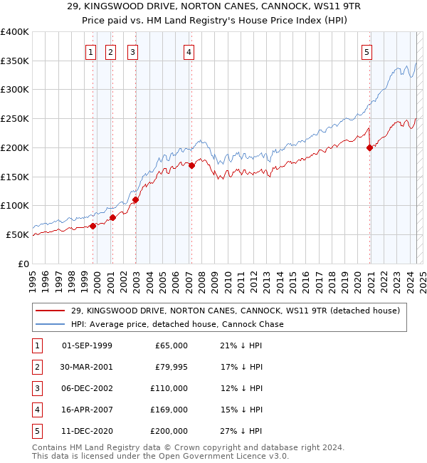 29, KINGSWOOD DRIVE, NORTON CANES, CANNOCK, WS11 9TR: Price paid vs HM Land Registry's House Price Index