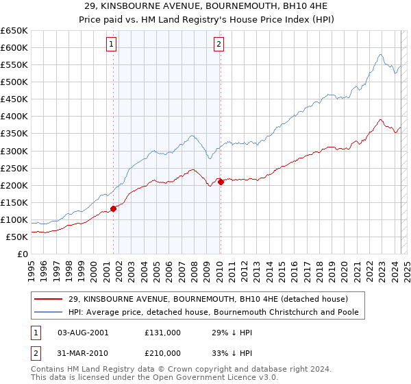 29, KINSBOURNE AVENUE, BOURNEMOUTH, BH10 4HE: Price paid vs HM Land Registry's House Price Index