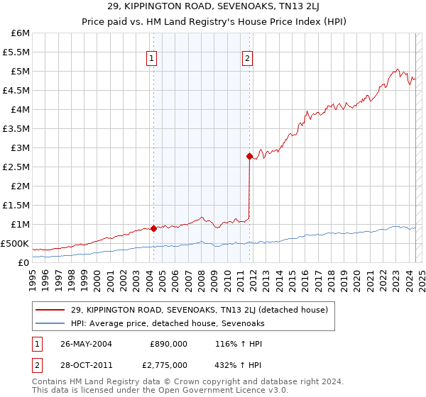 29, KIPPINGTON ROAD, SEVENOAKS, TN13 2LJ: Price paid vs HM Land Registry's House Price Index