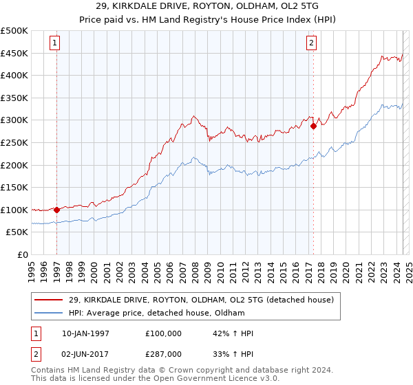 29, KIRKDALE DRIVE, ROYTON, OLDHAM, OL2 5TG: Price paid vs HM Land Registry's House Price Index