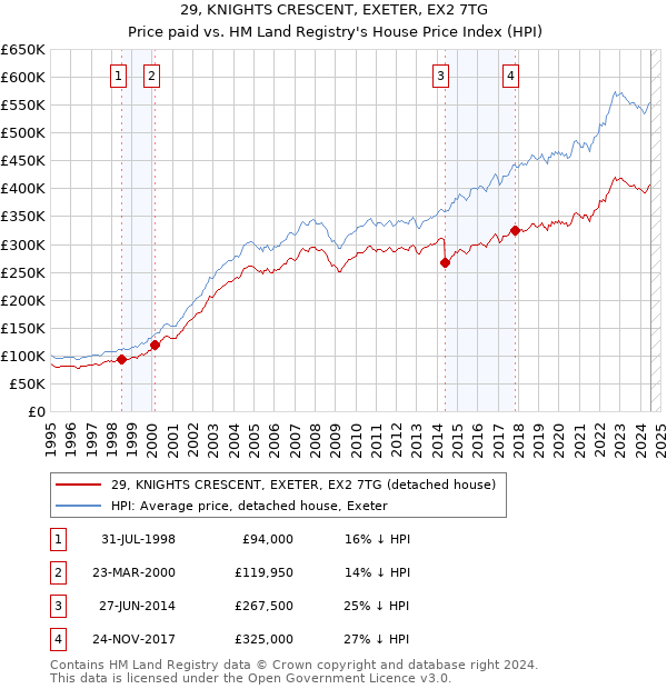 29, KNIGHTS CRESCENT, EXETER, EX2 7TG: Price paid vs HM Land Registry's House Price Index