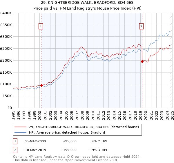 29, KNIGHTSBRIDGE WALK, BRADFORD, BD4 6ES: Price paid vs HM Land Registry's House Price Index