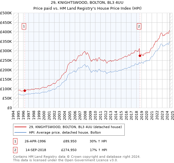 29, KNIGHTSWOOD, BOLTON, BL3 4UU: Price paid vs HM Land Registry's House Price Index