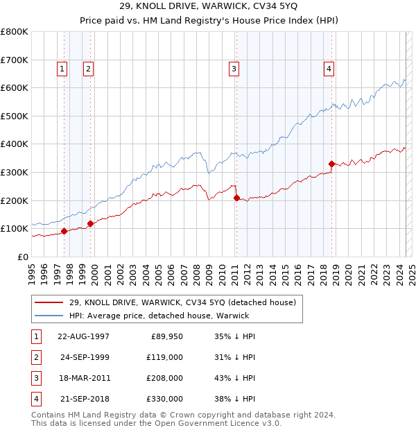 29, KNOLL DRIVE, WARWICK, CV34 5YQ: Price paid vs HM Land Registry's House Price Index