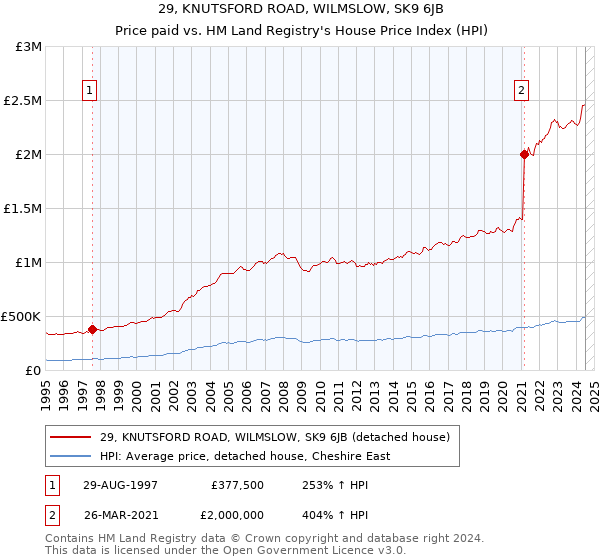 29, KNUTSFORD ROAD, WILMSLOW, SK9 6JB: Price paid vs HM Land Registry's House Price Index