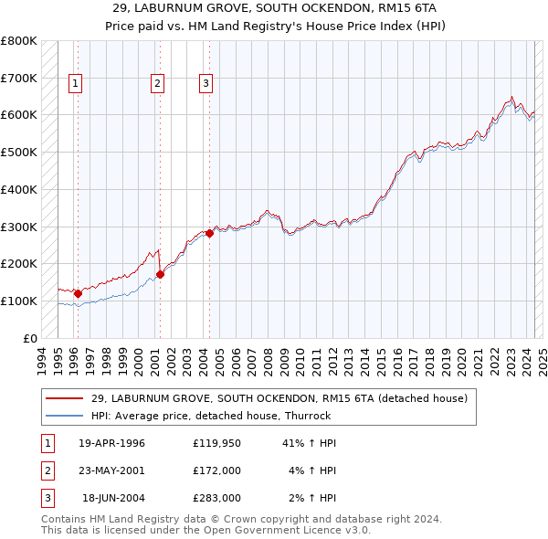 29, LABURNUM GROVE, SOUTH OCKENDON, RM15 6TA: Price paid vs HM Land Registry's House Price Index