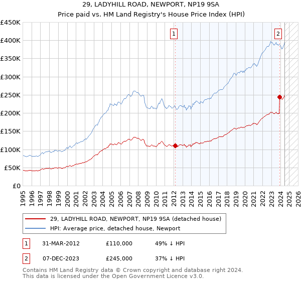 29, LADYHILL ROAD, NEWPORT, NP19 9SA: Price paid vs HM Land Registry's House Price Index